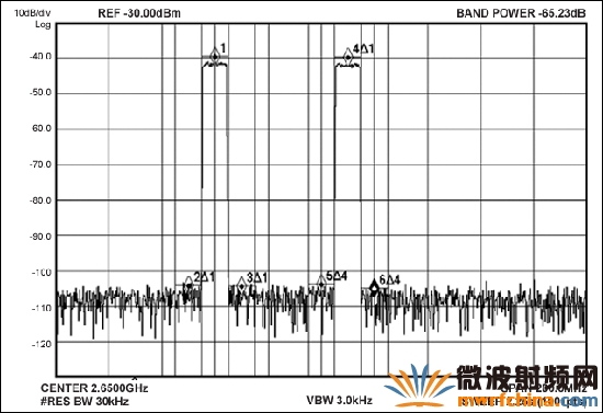 MAX5879 2載波LTE性能測試，2650MHz和2.3Gsps (第三奈奎斯特頻帶)