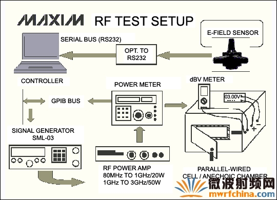 RF噪聲抑制能力測試裝置