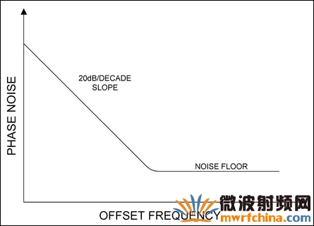 直接在VCO的調諧輸入端進行噪聲調制所產生的相位噪聲分布斜率為20dB/10倍頻程