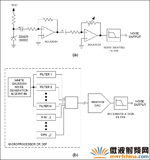在齊納二極管的雪崩擊穿區域加反向偏壓來產生白噪聲
