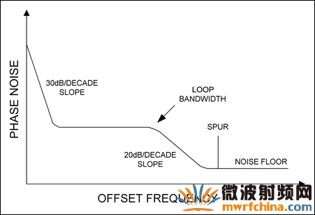 實際鎖相振蕩器的相位噪聲在低頻偏時以30dB/10倍頻程的斜率迅速下降，在環路帶寬內比較平坦，而在環路帶寬外又以20dB/10倍頻程的斜率下降，直到達到噪聲底。