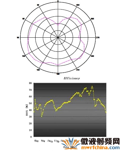 天線分別在頻率894MHz、1990MHz和2110MHz的電場輻射圖及天線效率曲線圖