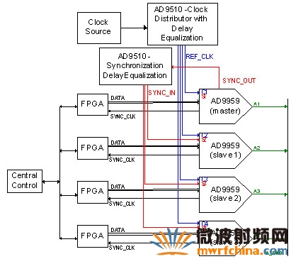 圖7. AD9959/58多芯片同步設置框圖