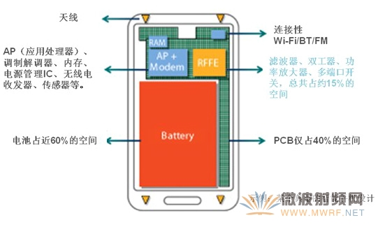 典型智能手機中有限的PCB空間