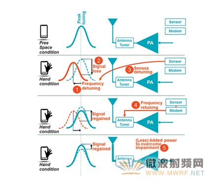 美國高通公司RF360信號干擾啟動重新調(diào)諧