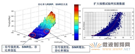 圖示:隨著SINR的增高,系統(tǒng)吞吐量會(huì)大大提高;而在SINR較低的時(shí)候即便增大功率也不會(huì)提高吞吐量