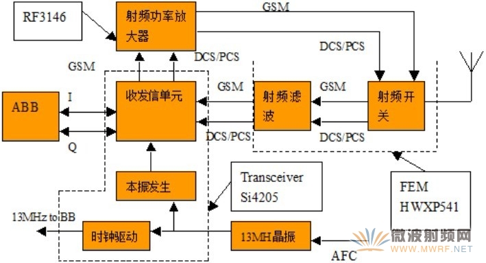 手機射頻單元基本構成圖