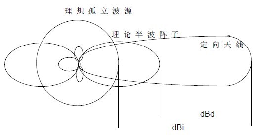 天線基礎知識