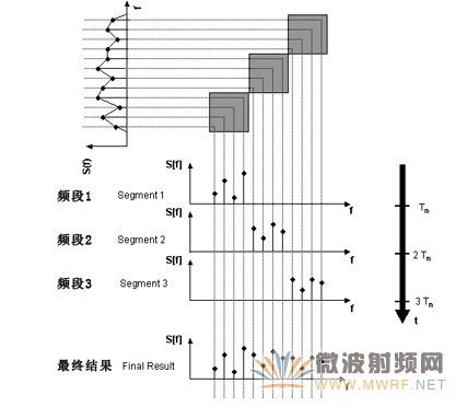 基于FFT時域掃描的EMI預認證測試接收機技術