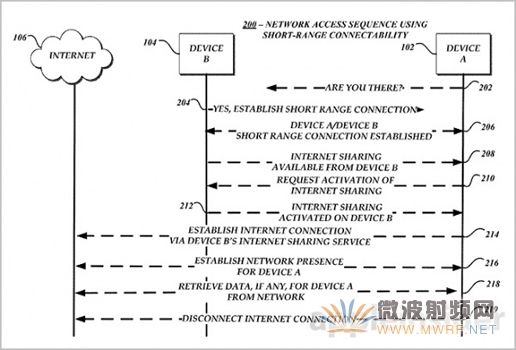 蘋果新專利：基于藍牙的無線網(wǎng)絡(luò)分享技術(shù)，為iWatch準備？