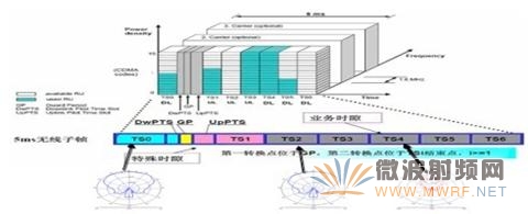 智能天線工作原理與TD-SCDMA幀結構之間的關系圖