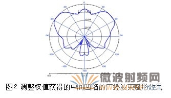 TD-LTE 發展中天線的創新與應用