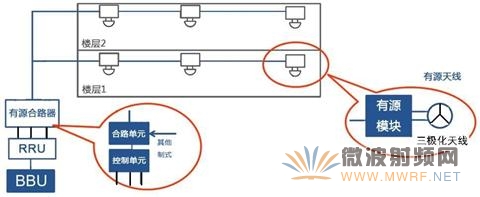 三極化室內(nèi)天線安裝布放系統(tǒng)示意圖