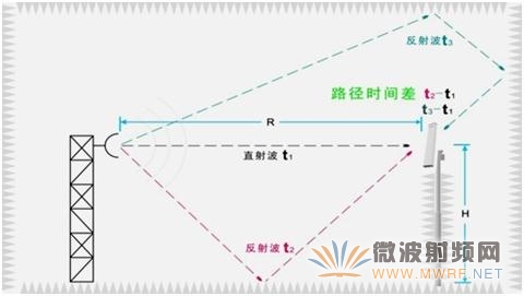 時域技術在天線測量中的應用