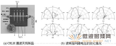 電控掃描CRLH漏波天線