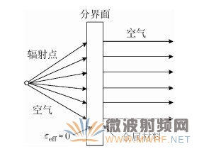 電磁波經(jīng)過ZIM層產(chǎn)生能量匯聚示意圖