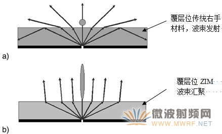 在天線上方覆蓋傳統(tǒng)右手材料與ZIM波束寬度對(duì)比