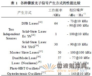 各種微波光子信號產生方式的性能比較