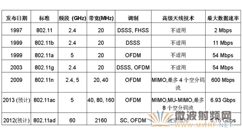 IEEE 802.11物理層標(biāo)準(zhǔn)對比