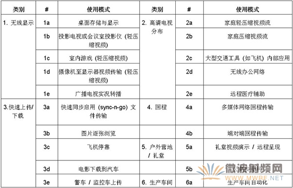 IEEE確定了大量需要千兆吞吐量的應(yīng)用，并隨之定義了六種使用模式