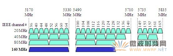 美國信道分配
