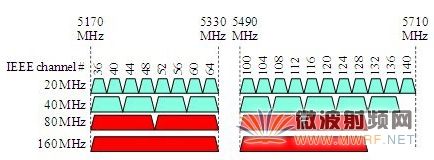 歐洲信道分配