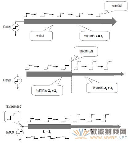 TDR測試信號在傳輸線上的運(yùn)動(dòng)特征