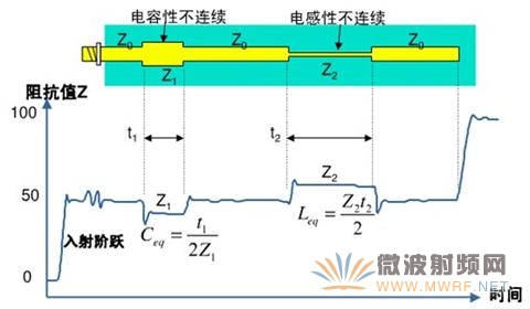 TDR曲線與被測傳輸線一一對應