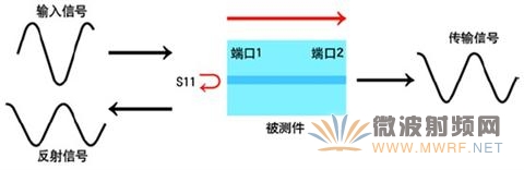 輸入信號、反射信號和傳輸信號示意圖