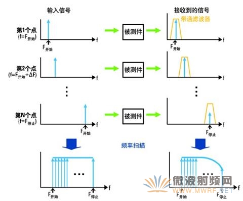 在測量頻率范圍內掃描正弦波激勵信號，就可用 VNA 測得被測器件的頻率響應特性