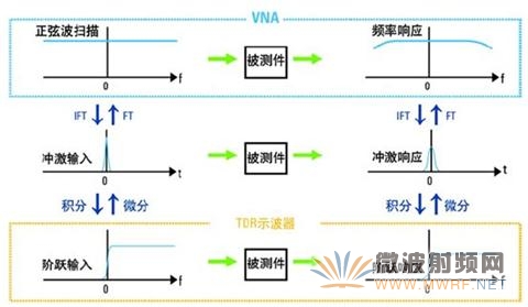 從傅立葉逆變換中推導出的階躍響應特性與沖激響應特性之間的關系