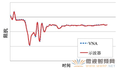 ENA-TDR 和86100D TDR 的測量結果之間的相關性
