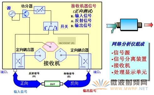 網絡分析儀組成框圖
