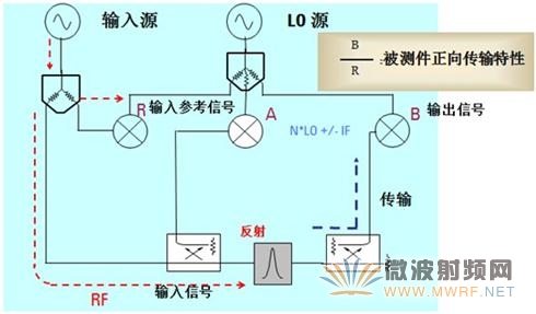 網絡分析儀傳輸測試信號流程