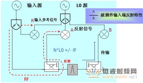 網絡分析儀反射測試信號流程