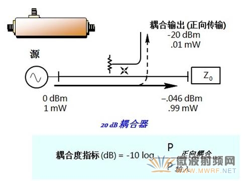 定向耦合器正向傳輸特性