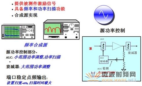 網絡分析儀中的信號源