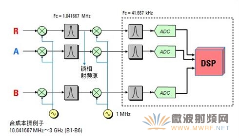 網(wǎng)絡分析儀接收機