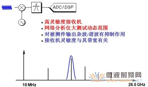 調(diào)諧接收機及其特點