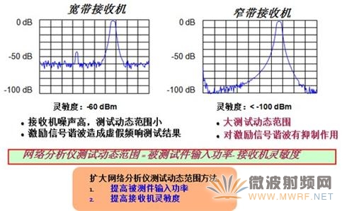 網(wǎng)絡分析表動態(tài)范圍對測試結(jié)果的影響