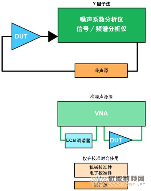 測量噪聲系數所需要的基本組成部分