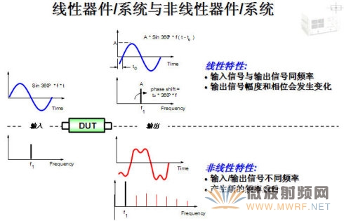 線性器件/系統(tǒng)和非線性器件/系統(tǒng)的區(qū)別