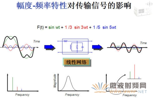 線性器件/系統(tǒng)和非線性器件/系統(tǒng)的區(qū)別-幅頻特性對信號的影響