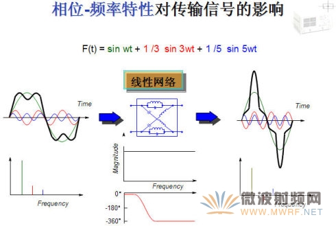 線性器件/系統(tǒng)和非線性器件/系統(tǒng)的區(qū)別-相頻特性對信號的影響