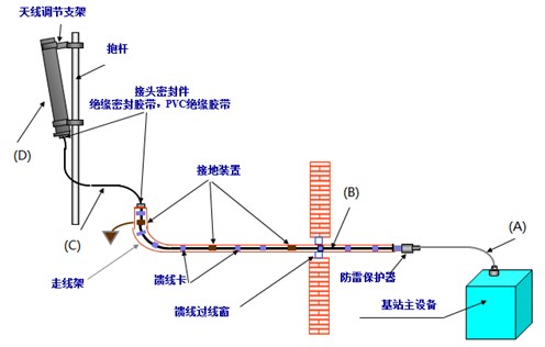 基站天饋系統(tǒng)互調(diào)干擾測試試題