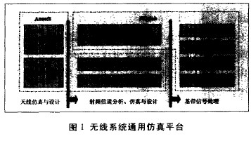 Ansoft軟件和Matlab構(gòu)建無線系統(tǒng)通用仿真平臺