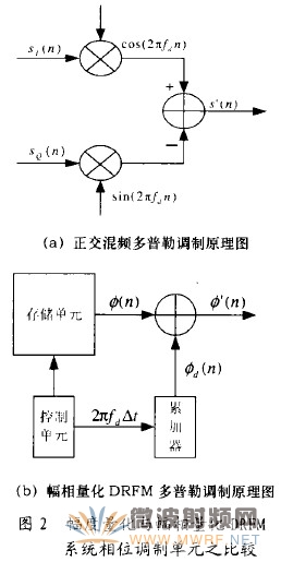 基于幅相量化的數(shù)字射頻存儲技術(shù)