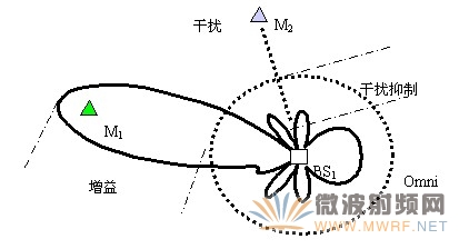自適應陣列天線基本原理圖