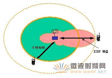 天線系統增益圖