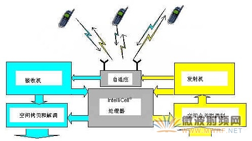 自適應天線陣列系統結構圖